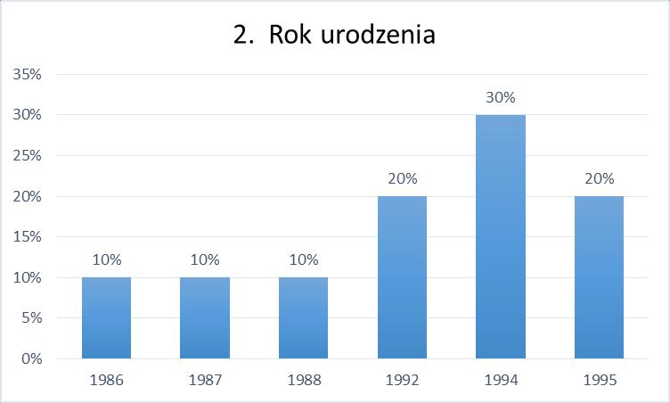 4. Opracowanie wyników ankietyzacji: A) Dane osobowe 1.