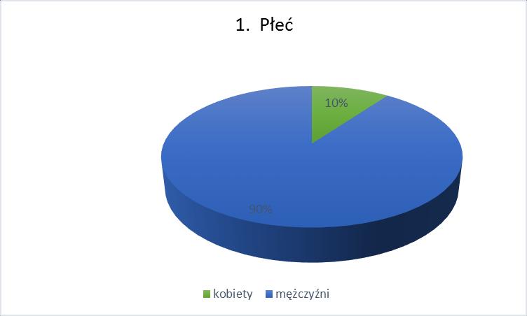 oraz 9 mężczyzn - 90%; 5 absolwentów studiów stacjonarnych