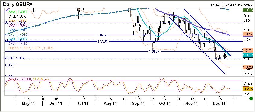 EURUSD fundamentalnie EUR stabilne. Wspólna waluta poruszała się w ciasnym range u (1,3043-1,3083).