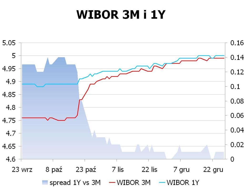 IRS BID ASK depo BID ASK Fixing NBP 1Y 4.86 4.93 ON 3.5 3.7 EUR/PLN 4.4175 2Y 4.72 4.78 1M 4.7 4.8 USD/PLN 3.3788 3Y 4.7 4.75 3M 4.8 5.0 CHF/PLN 3.6139 4Y 4.74 4.80 5Y 4.79 4.