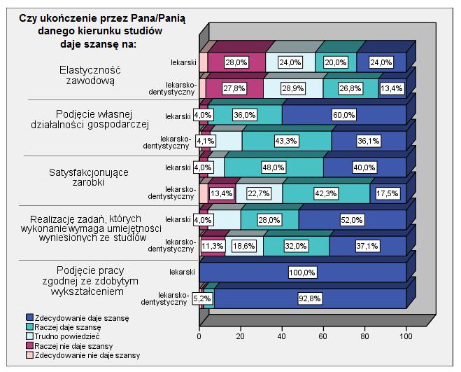 twierdzili, że ich kierunek zdecydowanie daje szansę na satysfakcjonujące zarobki (40% absolwentów Lekarsko-Dentystycznego i 17% Lekarskiego).