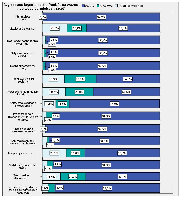 Wykres 10. Rozkład ocen ważności kryteriów branych pod uwagę przy wyborze miejsca pracy przez absolwentów Wydziału Lekarskiego.