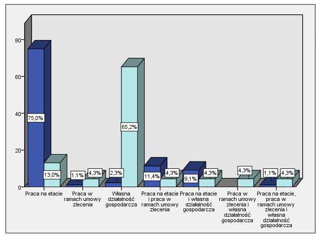 Wykres 13. Sytuacja zawodowa absolwentów Wydziału Lekarskiego rodzaj zatrudnienia osób pracujących.