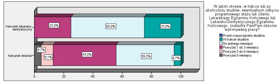 Wykres 14. Czas poszukiwania pracy przez absolwentów Wydziału Lekarskiego pracujących najemnie.