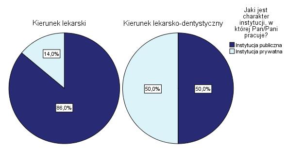 Spośród wszystkich absolwentów Wydziału Lekarskiego, którzy pracują najemnie, 83% pracuje w instytucjach publicznych, zaś pozostali w instytucjach prywatnych.