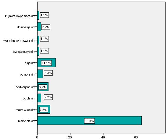 Wykres 17. Podział absolwentów Wydziału Lekarskiego według województw, w których pracują najemnie.