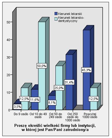 Wielkość firm/instytucji, w jakiej pracują badani absolwenci zależy od ukończonego kierunku studiów osoby, które ukończyły kierunek Lekarski pracują najczęściej w dużych lub bardzo dużych firmach, a