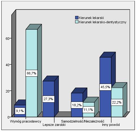 się 66,7% absolwentów kierunku Lekarsko-Dentystycznego i mniej, bo tylko 9% kierunku Lekarskiego.