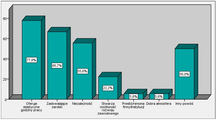 Wykres 29. Najczęściej wskazywane powody zadowolenia z prowadzonej działalności gospodarczej przez absolwentów Wydziału Lekarskiego.