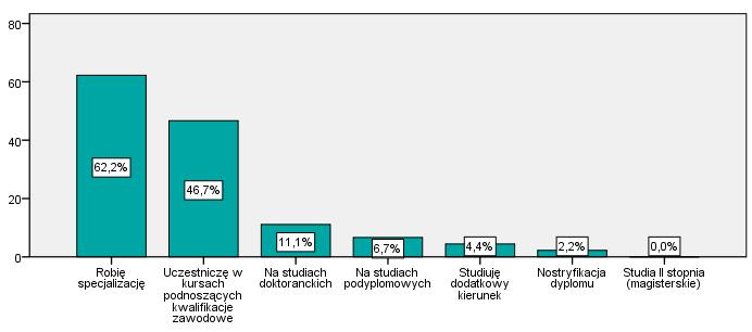 Wykres 30. Formy kontynuacji nauki podejmowanej przez absolwentów Wydziału Lekarskiego. Wykres 31.