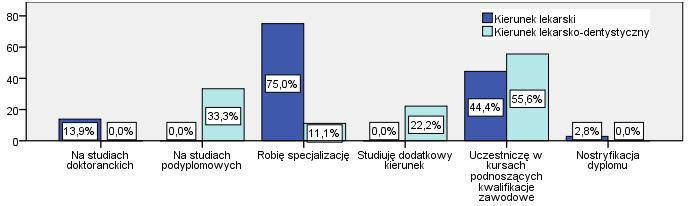 Jako najważniejszy powód kontynuacji nauki, przeważająca większość absolwentów wskazała chęć dalszego rozwoju (69%).