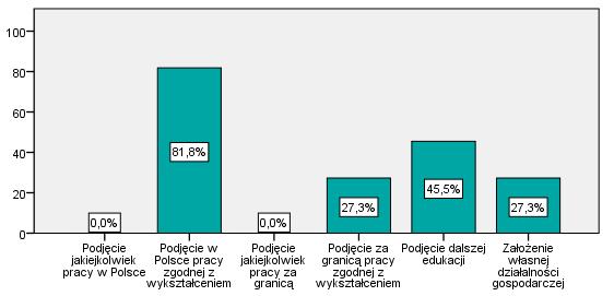 Wykres 33. Aktualne zajęcia podejmowane przez niepracujących absolwentów Wydziału Lekarskiego.