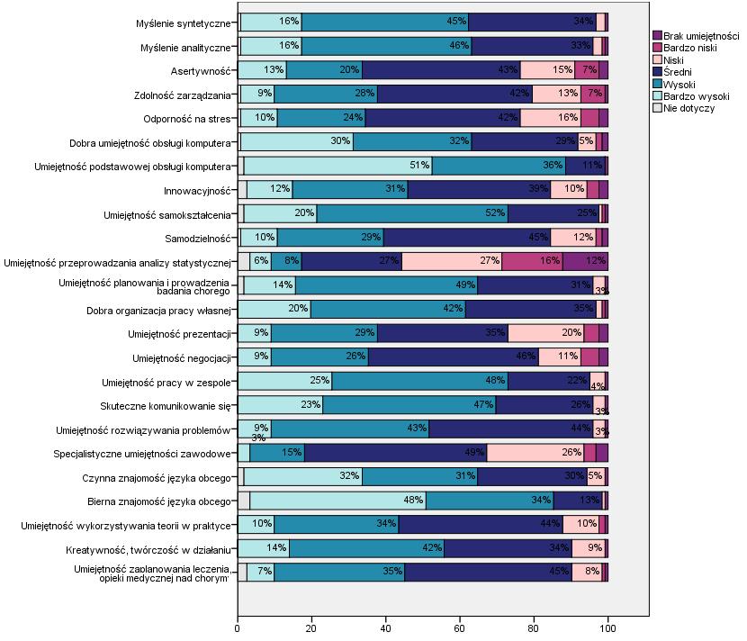 Ocena umiejętności uzyskanych na studiach Absolwenci Wydziału Lekarskiego dokonali oceny posiadanych umiejętności, której wyniki prezentuje Wykres 35.