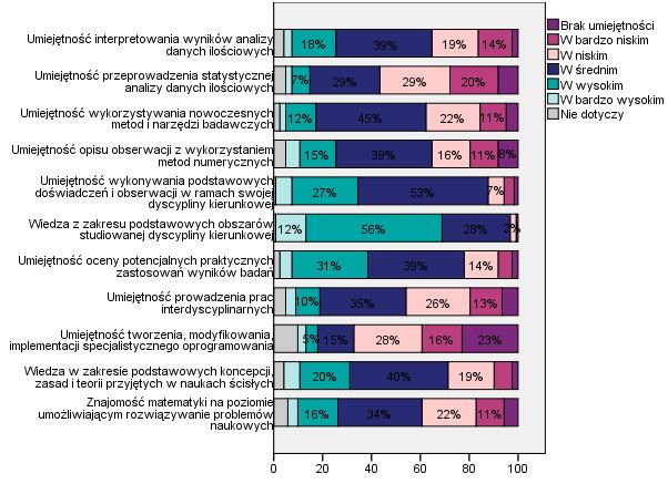 Umiejętnością, którą wskazywano najczęściej jako posiadaną w wysokim lub bardzo wysokim stopniu była wiedza z zakresu podstawowych obszarów studiowanego kierunku (12% w bardzo wysokim stopniu, 56% w