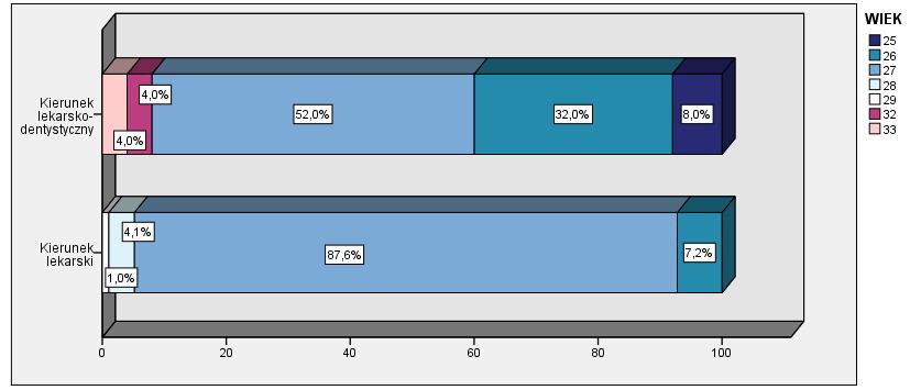 Wykres 4. Struktura wieku badanych absolwentów Wydziału Lekarskiego według ukończonego kierunku studiów.