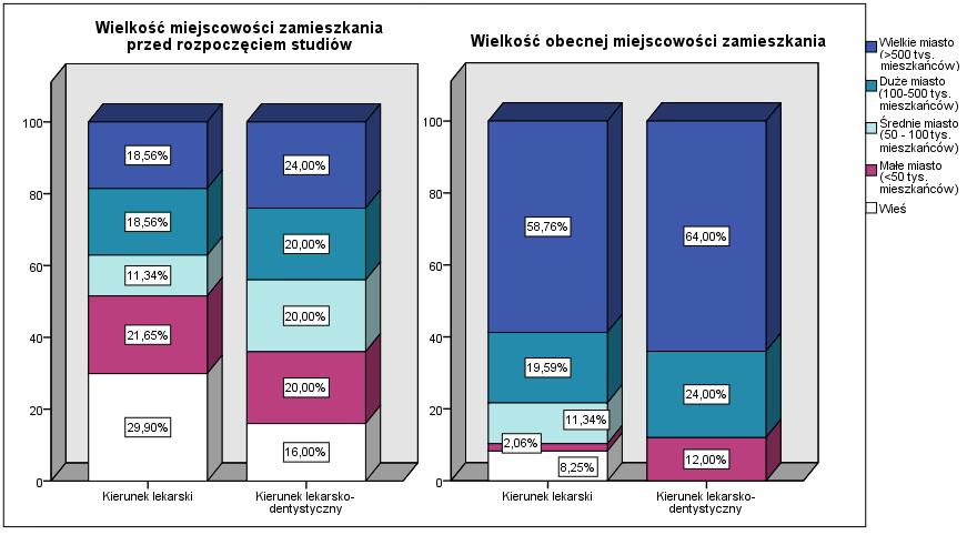 Wykres 5. Miejsce zamieszkania przed rozpoczęciem studiów oraz obecne miejsce zamieszkania badanych absolwentów Wydziału Lekarskiego według ukończonego kierunku studiów.