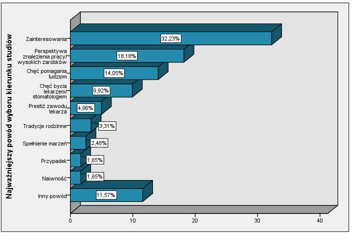 większy odsetek absolwentów kierunku Lekarsko-Dentystycznego (28%) niż kierunku Lekarskiego (15,6%).