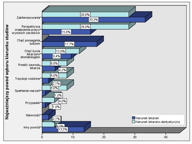 Wykres 7. Główne powody wyboru studiów wśród badanych absolwentów Wydziału Lekarskiego w zależności od ukończonego kierunku studiów.