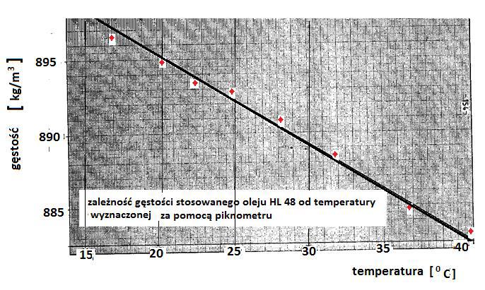 temperatury.