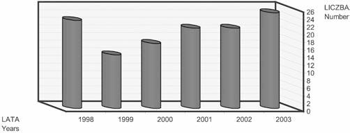 MATERIAŁ I METODY Praca opiera się na archiwalnych danych zawartych w protokołach oględzin i sekcji zwłok z lat 1998-2003 (14). Stężenie karboksyhemoglobiny oznaczano metodą Wolffa (5).