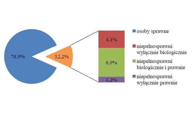 Zjawisko niepełnosprawności Według danych z ostatniego NSP 2011 liczba osób niepełnosprawnych w Polsce