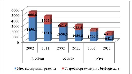 Niepełnosprawni według formy niepełnosprawności i miejsca zamieszkania