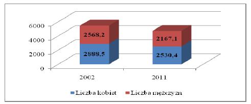 Liczba niepełnosprawnych w podziale na płeć (w tys.