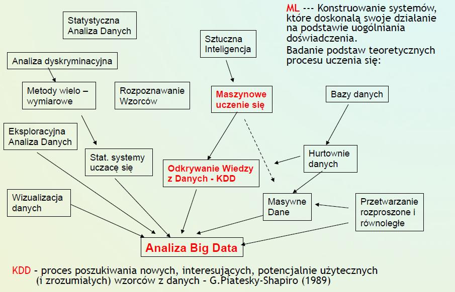 Źródło: N.Japkowicz and J.