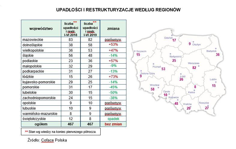 spada nieco popyt na materiały budowlane, ilość rozpoczynanych inwestycji się zmniejsza. Nie we wszystkich sektorach jednak sytuacja jest dobra.
