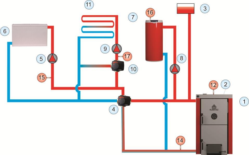 Rys. 6. Przykładowe podłączenie kotła do systemu grzewczego w układzie otwartym. 1. Kocioł; 2. Miarkownik ciągu lub regulator z wentylatorem nadmuchowym (opcja); 3. Naczynie wzbiorcze otwarte; 4.