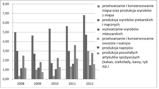 Rysunek 4. Przeciętna liczba wypadków przy pracy w badanych przedsiębiorstwach sektora przemysłu spożywczego w podziale na branże [szt.