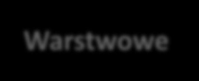 Formowanie zbiorników Podział ze względu kształt Podstawowe rodzaje zbiorników Warstwowe Masywowe