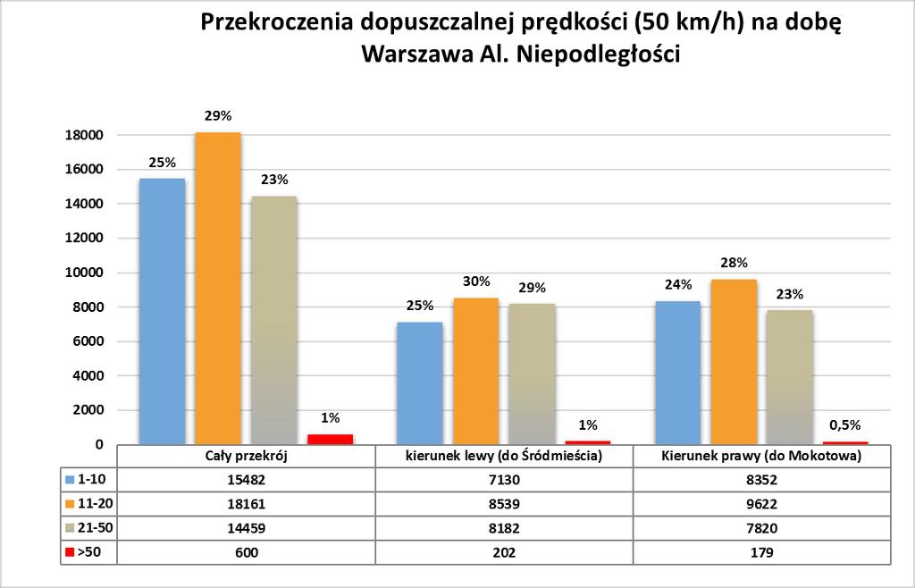 WYNIKI POMIARÓW 51-60 km/h w godzinach 6.00-23.00, 51-60 km/h w godzinach 23.00-6.00 71-100 km/h w godzinach 6.00-23.00, 71-100 km/h w godzinach 23.00-6.00 61-70 km/h w godzinach 6.