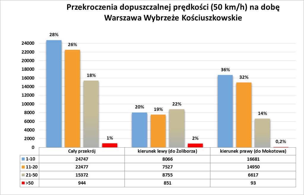 WYNIKI POMIARÓW 51-60 km/h w godzinach 6.00-23.00, 51-60 km/h w godzinach 23.00-6.00 71-100 km/h w godzinach 6.00-23.00, 71-100 km/h w godzinach 23.00-6.00 61-70 km/h w godzinach 6.