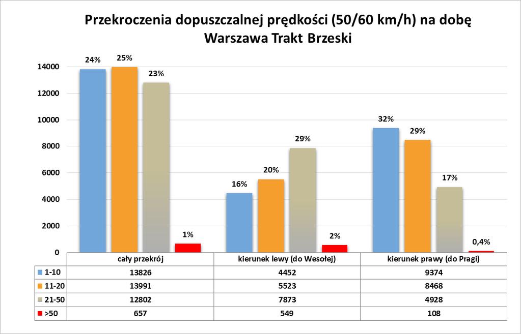 WYNIKI POMIARÓW 51-60 km/h w godzinach 6.00-23.00, 51-60 km/h w godzinach 23.00-6.00 71-100 km/h w godzinach 6.00-23.00, 71-100 km/h w godzinach 23.00-6.00 61-70 km/h w godzinach 6.