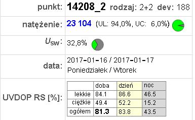 (dopuszczalna prędkość: dzień 50km/h, noc