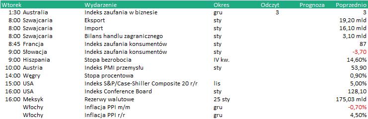 KALENDARIUM Dane makro: 29.01.2019 Wydarzenia w spółkach 29.01.2019 Na podstawie: stooq.pl AERFINANC - NWZA : Warszawa. W sprawie wyboru biegłego rewidenta.