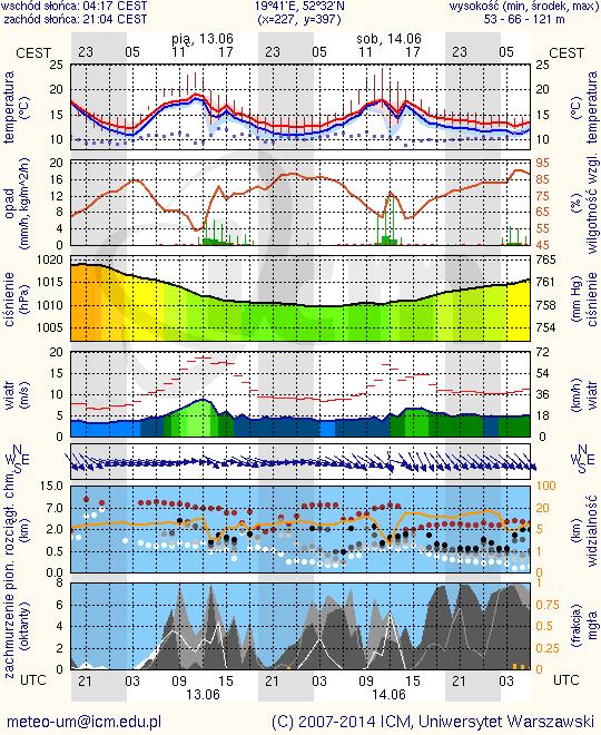METEOROGRAMY dla głównych miast województwa