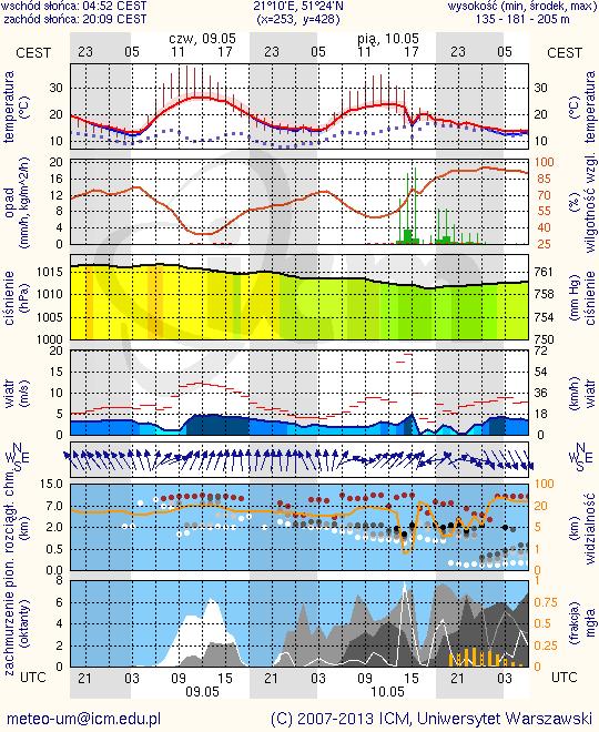 METEOROGRAMY dla głównych miast województwa