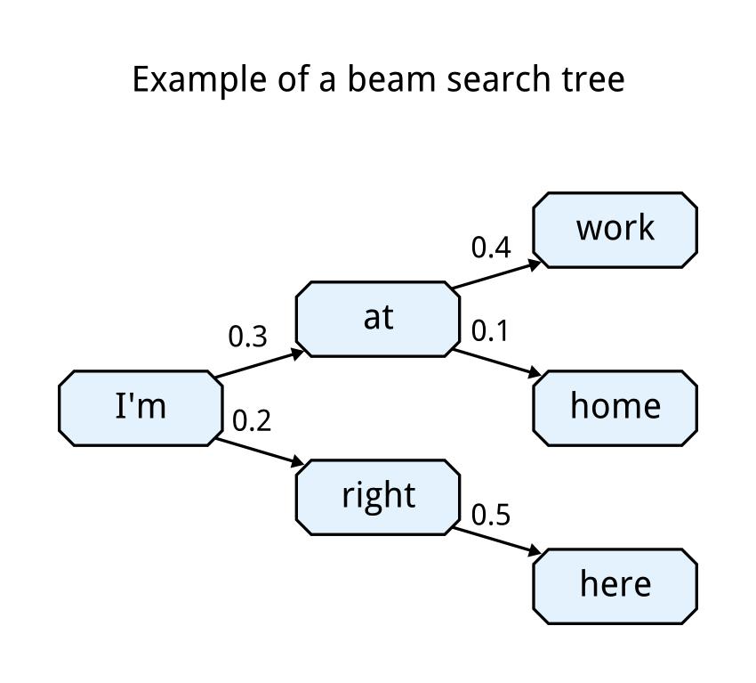 Beam Search for Generation Let beam size = 2: X Pranav