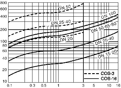 BSP DIN 2999, dostępne inne standardy tylko Kołnierz * Waga (kg) * Uwaga : Pokazano wymiary 1/2-1 oraz DN15 DN25 Konfiguracja większych zaworów może się niewiele różnić.