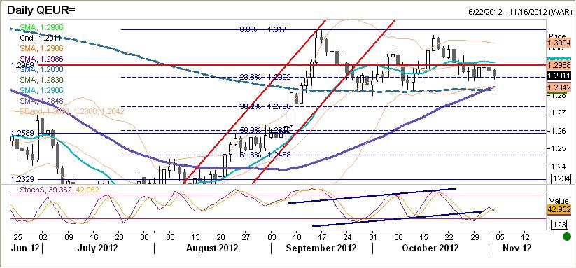 EURUSD fundamentalnie W środę i czwartek EURUSD utrzymywał się w przedziale 1,294-1,30 z tendencja do umocnienia dolara, która jest silniej kontynuowana dziś