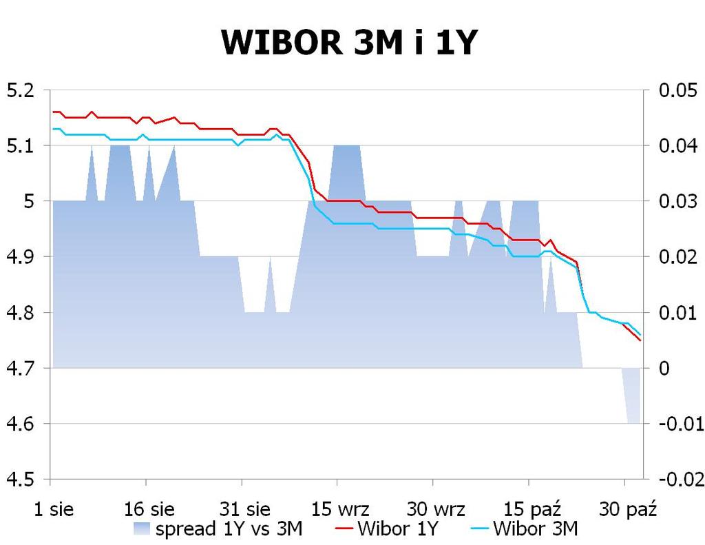 IRS BID ASK depo BID ASK Fixing NBP 1Y 4.16 4.19 ON 4.9 5.1 EUR/PLN 4.1350 2Y 4.125 4.16 1M 4.8 5.0 USD/PLN 3.1806 3Y 4.0949 4.13 3M 4.4 4.9 CHF/PLN 3.4249 4Y 4.12 4.16 5Y 4.1675 4.