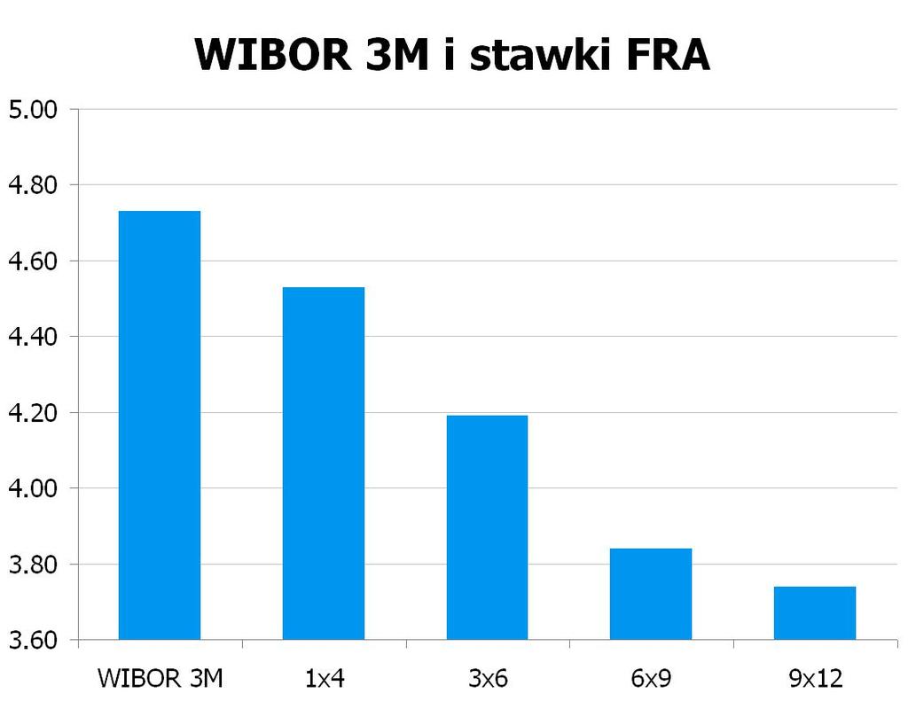 84 USD/PLN 3.1822 10Y 4.34 4.38 9x12 3.71 3.74 CHF/PLN 3.4141 UWAGA!