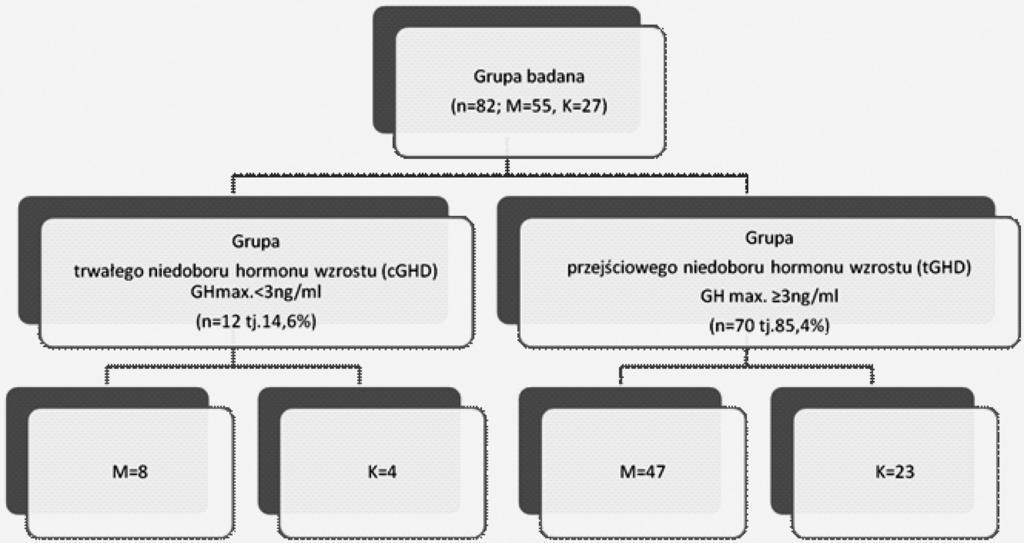 Biczysko-Mokosa A. i inni: Ocena wybranych parametrów i metod przewidywania wzrostu końcowego u pacjentów z trwałym i przejściowym niedoborem hormonu... M chłopcy, K dziewczynki Ryc. 1.