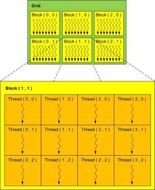 Hierarchia wątków wątki uruchamiane i wykonywane równolegle przy pomocy kernela - kodu uruchamianego na GPU (device) wszystkie wątki wykonują ten sam