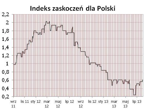 Syntetyczne podsumowanie minionego tygodnia POLSKA W górę dzięki większemu od oczekiwań wzrostowi wskaźnika PMI. W tym tygodniu bez zmian z uwagi na brak istotnych publikacji makro.