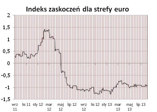 STREFA EURO Bez zmian - pozytywne niespodzianki w finalnych odczytach indeksów PMI w pełni zrównoważył bardzo słaby odczyt niemieckiej sprzedaży detalicznej.