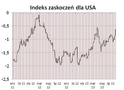 USA W górę dzięki indeksowi ISM w przemyśle, wstępnemu odczytowi konsumpcji prywatnej za II kwartał i danym o liczbie nowych bezrobotnych.