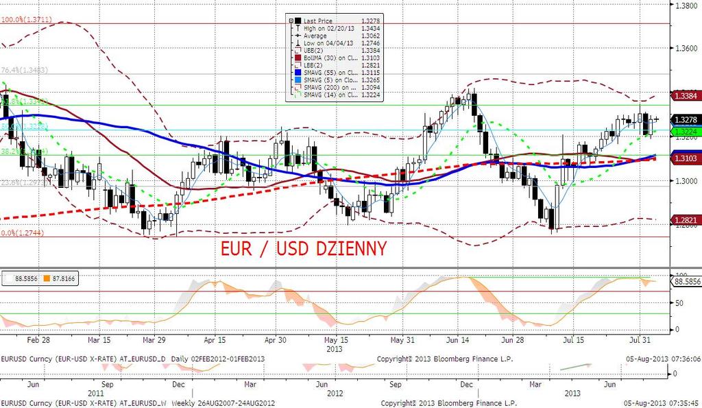 EURUSD fundamentalnie Historię ruchów EURUSD w piatek można w zasadzie sprowadzić do reakcji na dane z amerykańskiego rynku pracy - Zaledwie +162 tysiace nowych miejsc pracy w Stanach Zjednoczonych